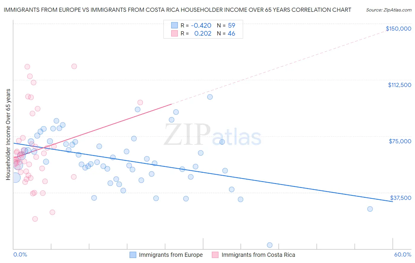 Immigrants from Europe vs Immigrants from Costa Rica Householder Income Over 65 years