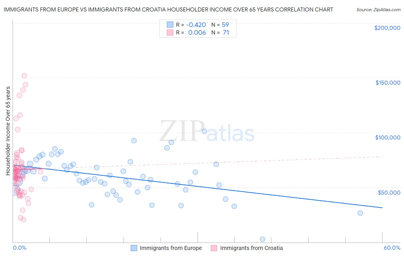 Immigrants from Europe vs Immigrants from Croatia Householder Income Over 65 years