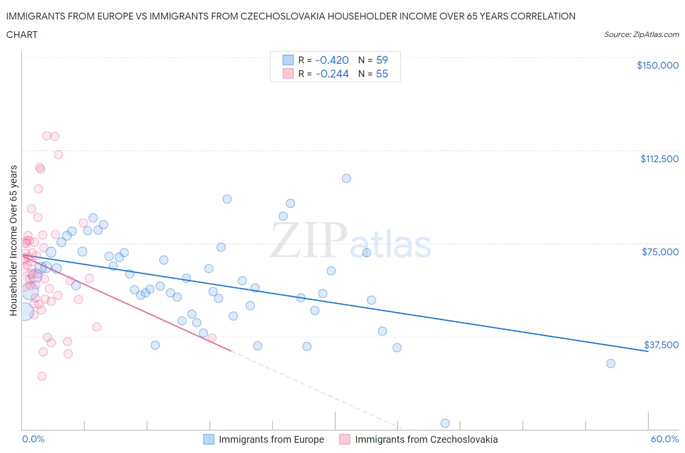 Immigrants from Europe vs Immigrants from Czechoslovakia Householder Income Over 65 years