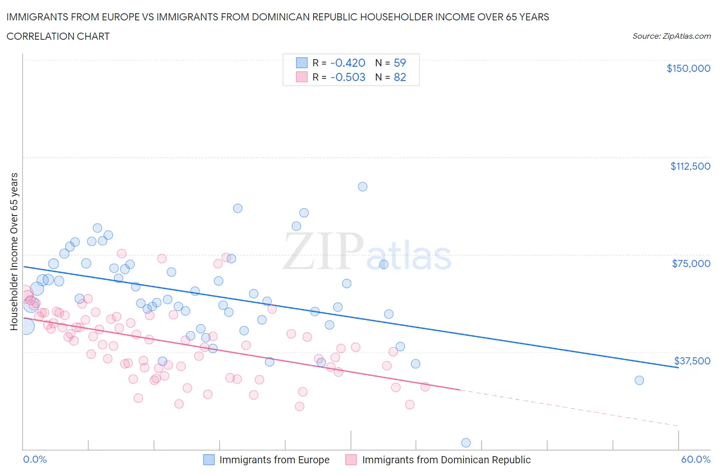 Immigrants from Europe vs Immigrants from Dominican Republic Householder Income Over 65 years