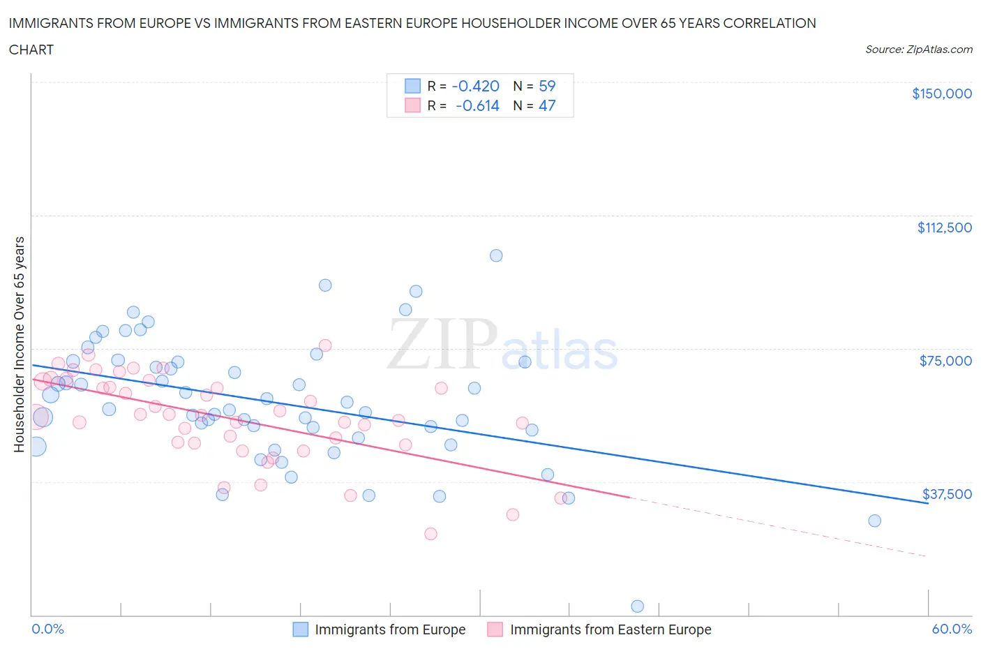 Immigrants from Europe vs Immigrants from Eastern Europe Householder Income Over 65 years