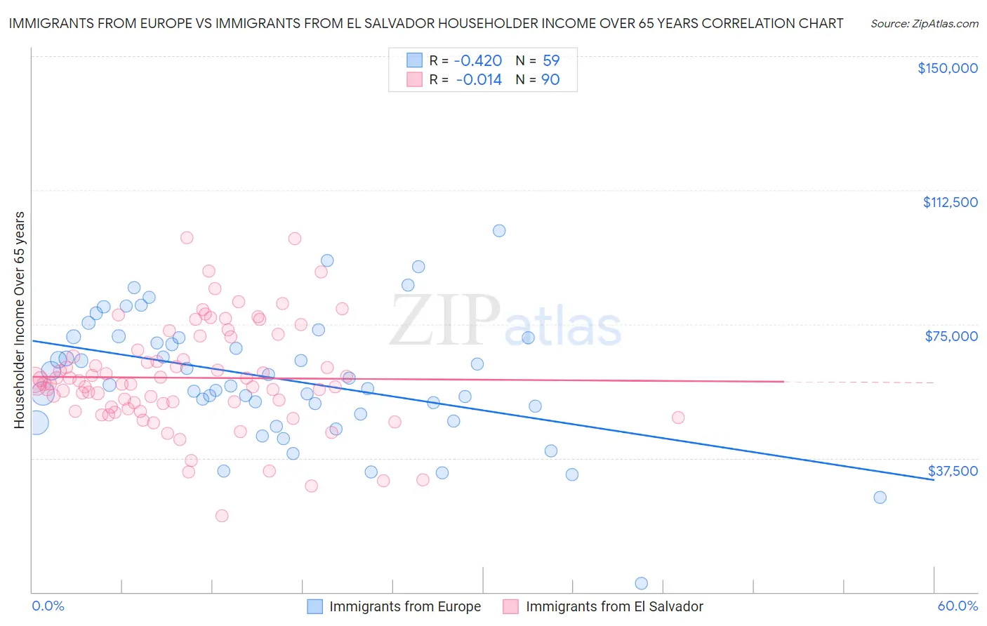 Immigrants from Europe vs Immigrants from El Salvador Householder Income Over 65 years