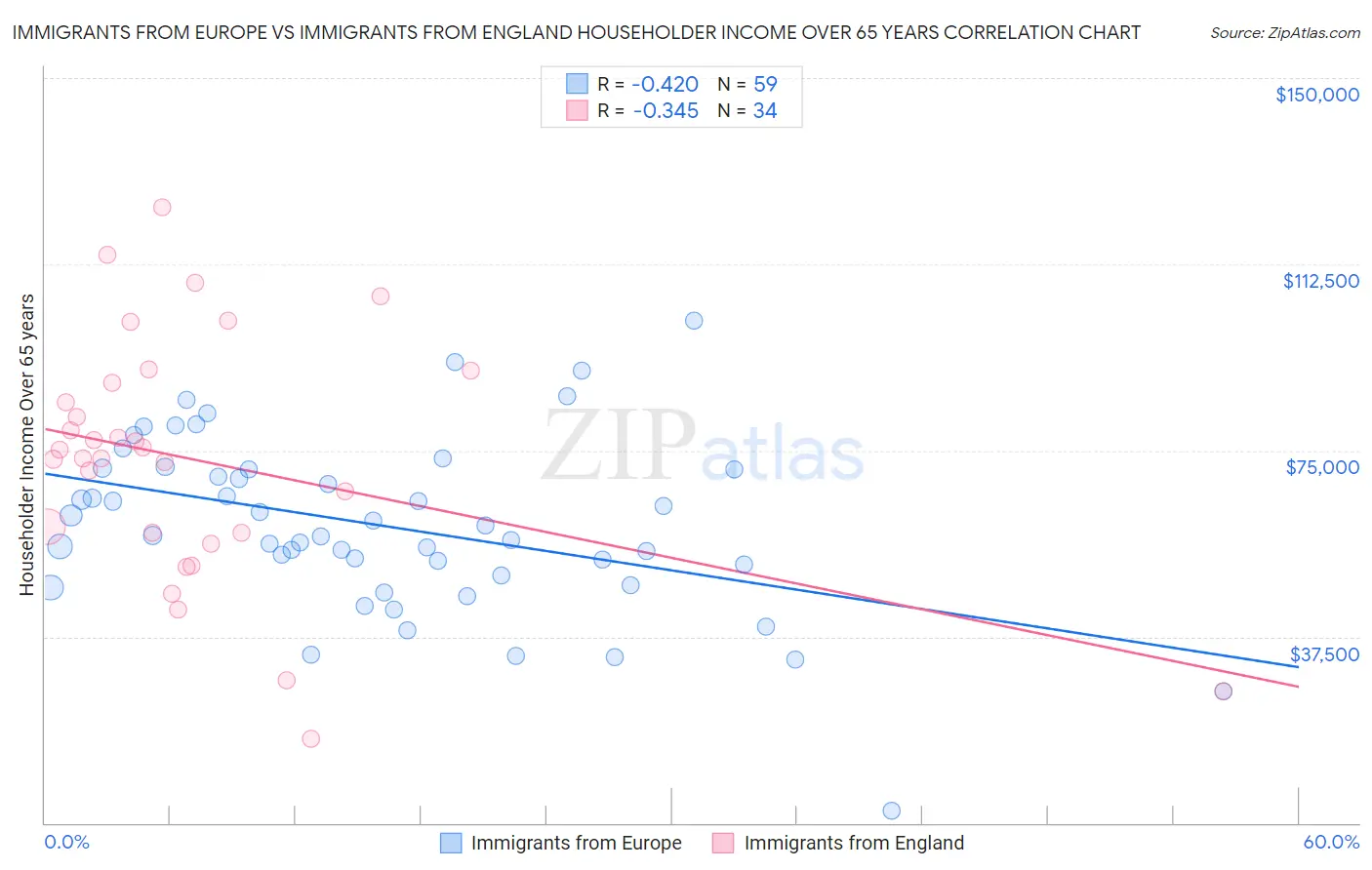 Immigrants from Europe vs Immigrants from England Householder Income Over 65 years
