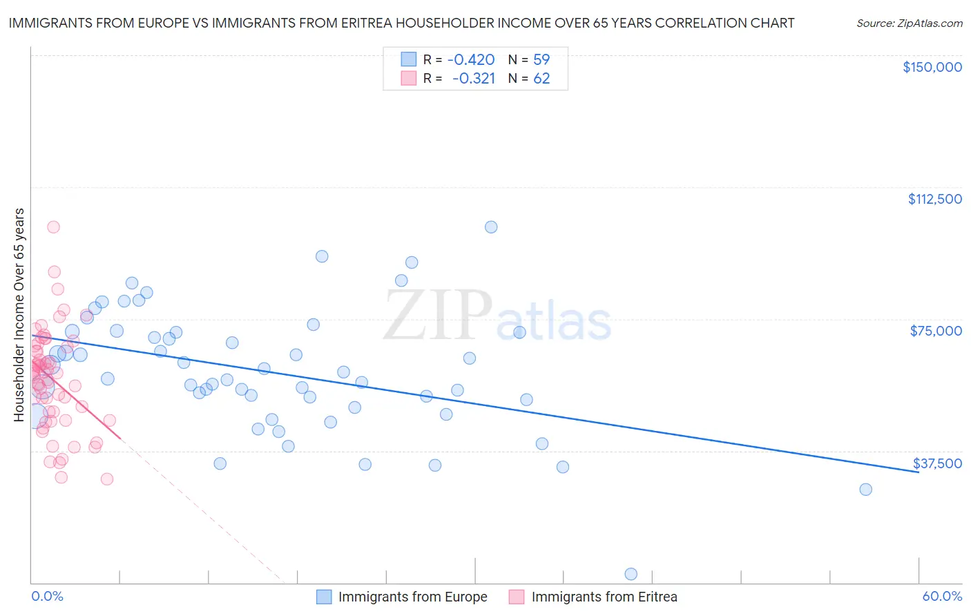 Immigrants from Europe vs Immigrants from Eritrea Householder Income Over 65 years