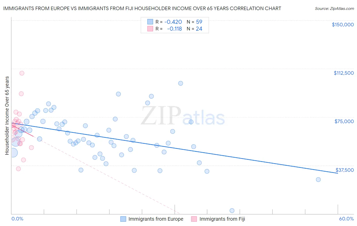 Immigrants from Europe vs Immigrants from Fiji Householder Income Over 65 years