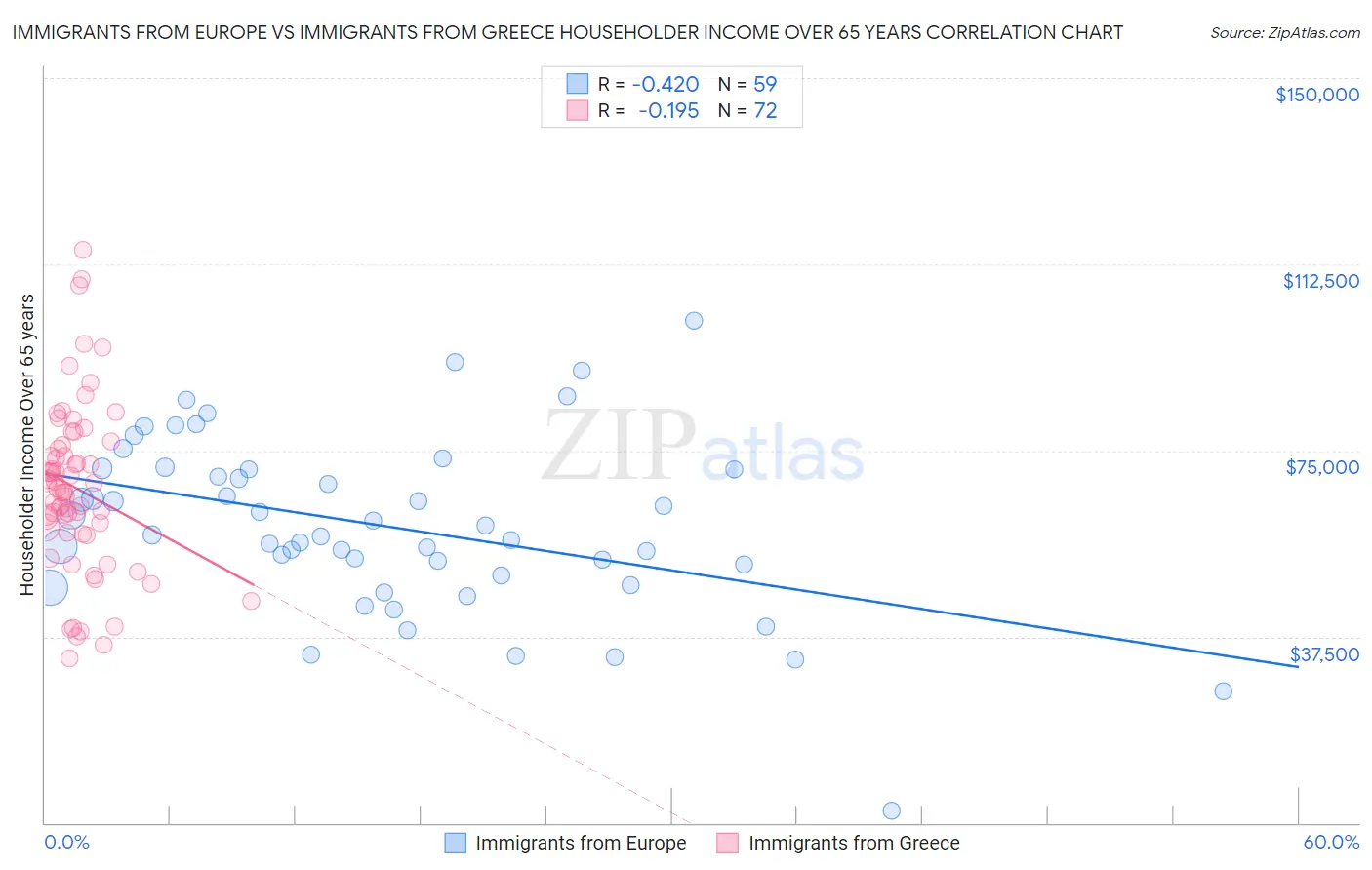 Immigrants from Europe vs Immigrants from Greece Householder Income Over 65 years