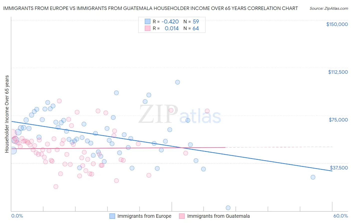 Immigrants from Europe vs Immigrants from Guatemala Householder Income Over 65 years