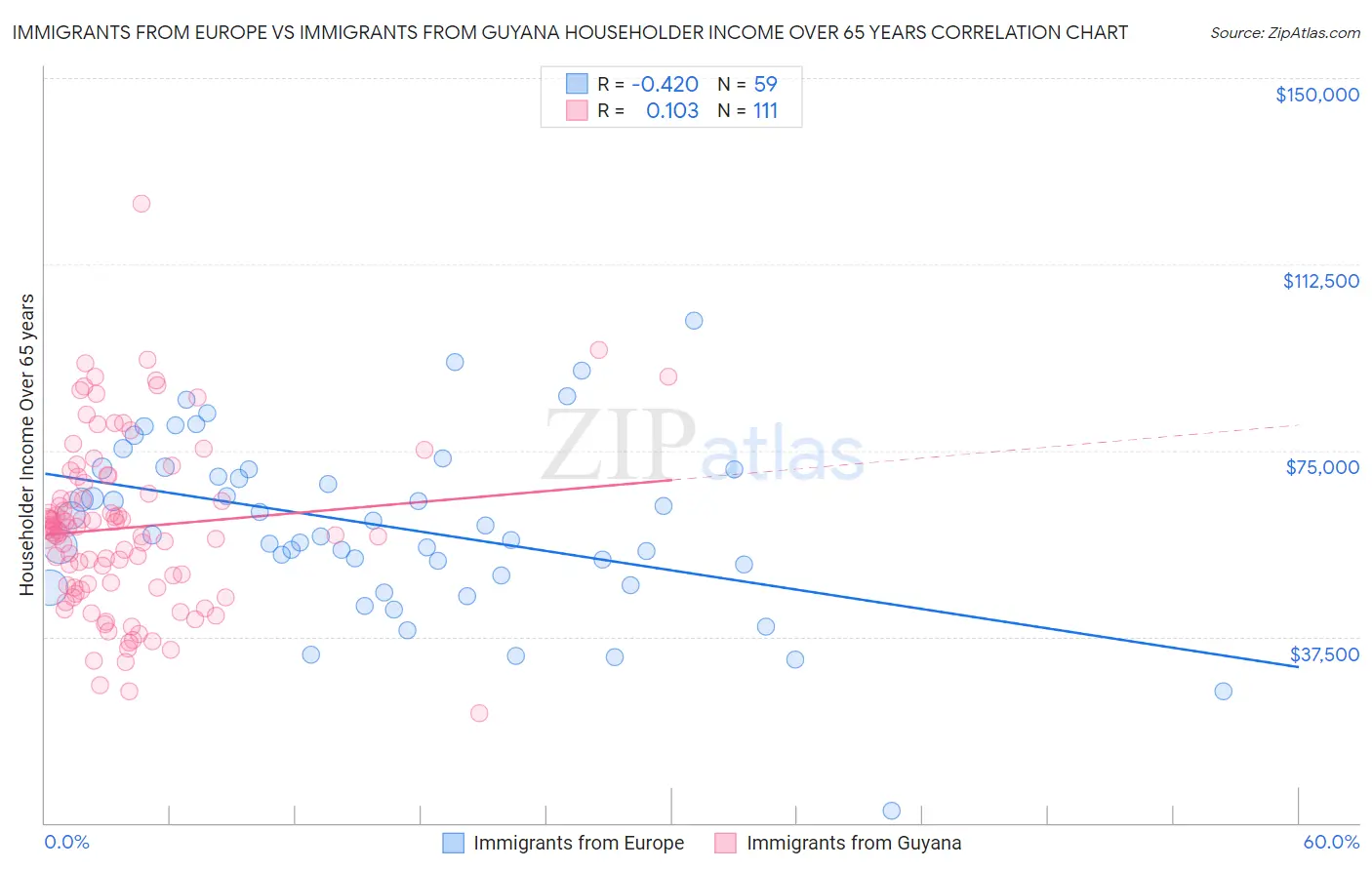 Immigrants from Europe vs Immigrants from Guyana Householder Income Over 65 years