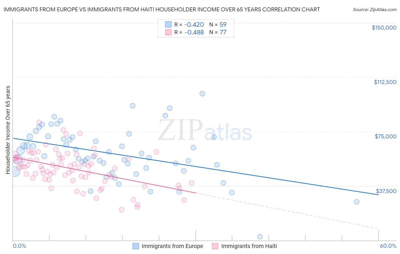 Immigrants from Europe vs Immigrants from Haiti Householder Income Over 65 years