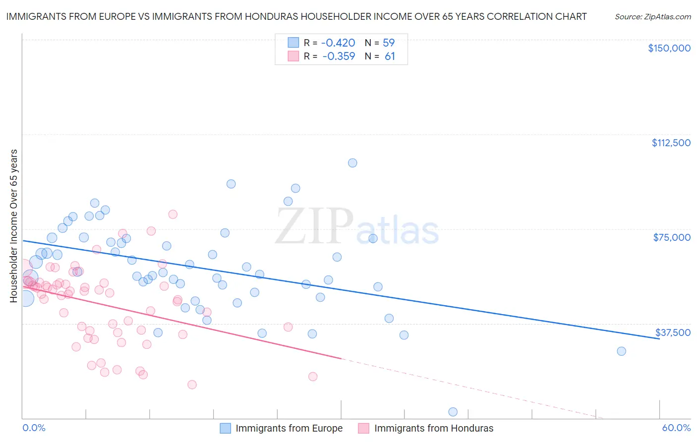 Immigrants from Europe vs Immigrants from Honduras Householder Income Over 65 years