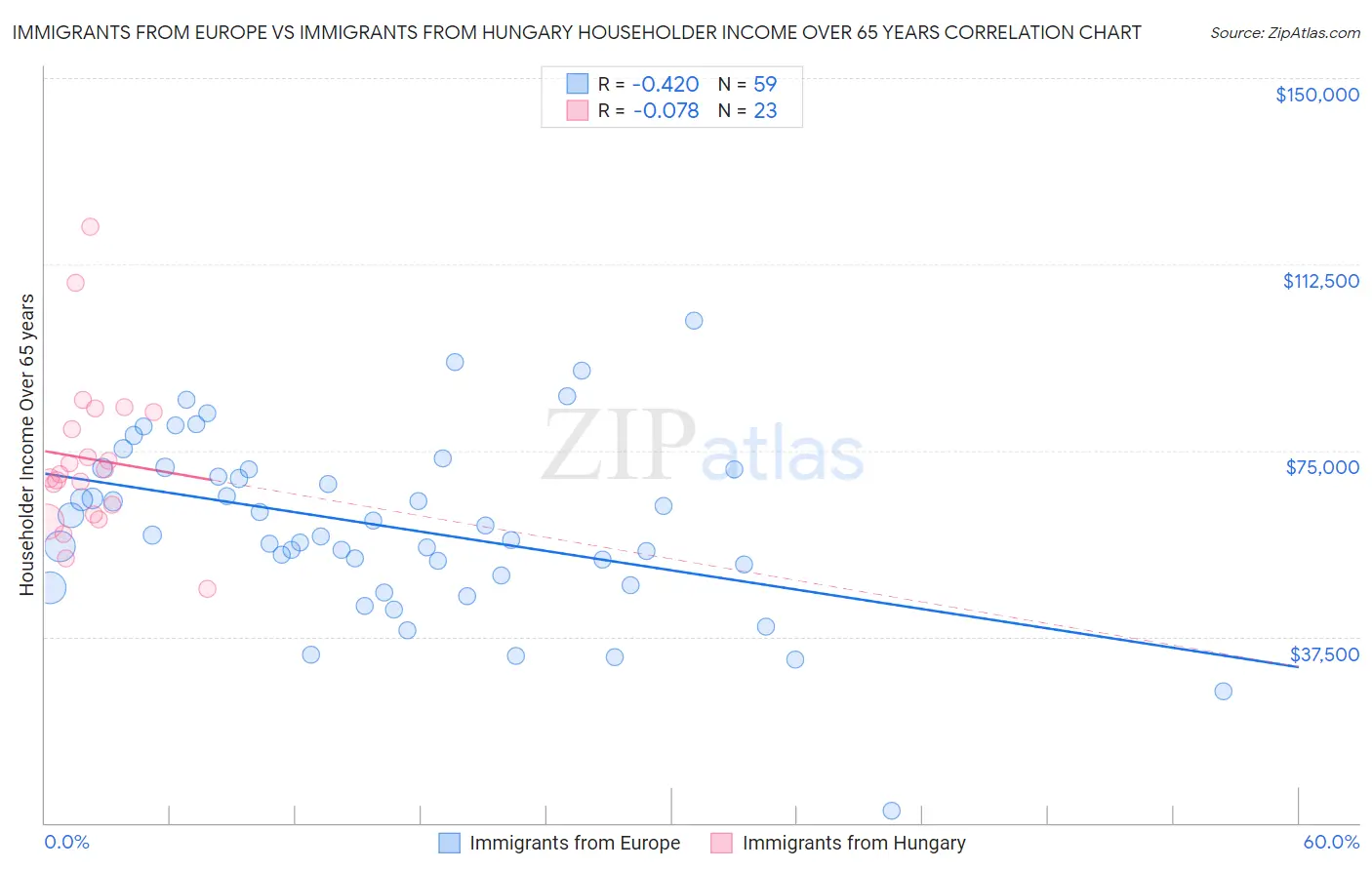 Immigrants from Europe vs Immigrants from Hungary Householder Income Over 65 years