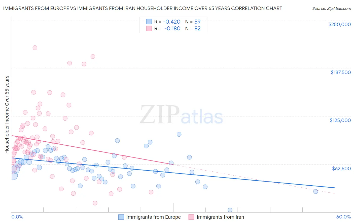 Immigrants from Europe vs Immigrants from Iran Householder Income Over 65 years