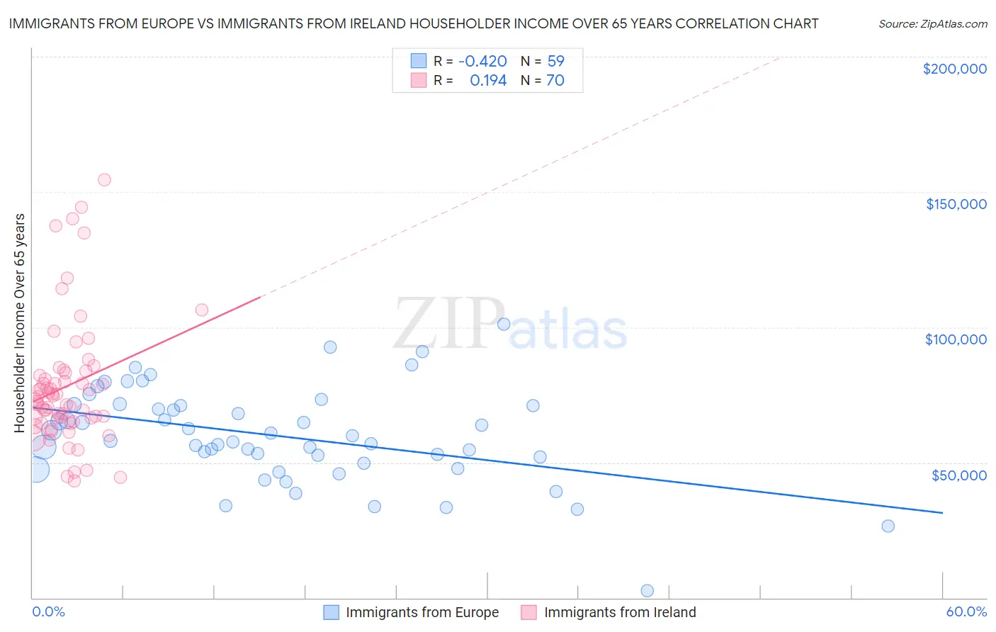 Immigrants from Europe vs Immigrants from Ireland Householder Income Over 65 years