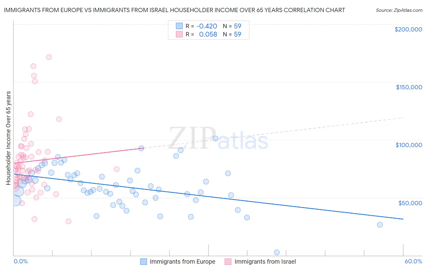 Immigrants from Europe vs Immigrants from Israel Householder Income Over 65 years