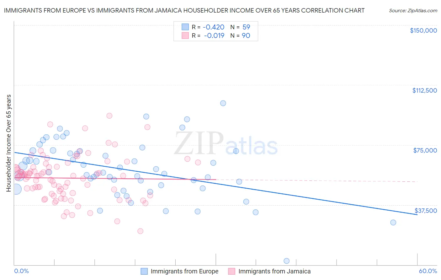 Immigrants from Europe vs Immigrants from Jamaica Householder Income Over 65 years