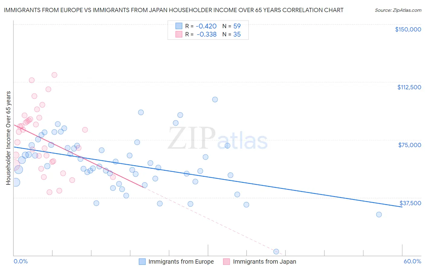 Immigrants from Europe vs Immigrants from Japan Householder Income Over 65 years