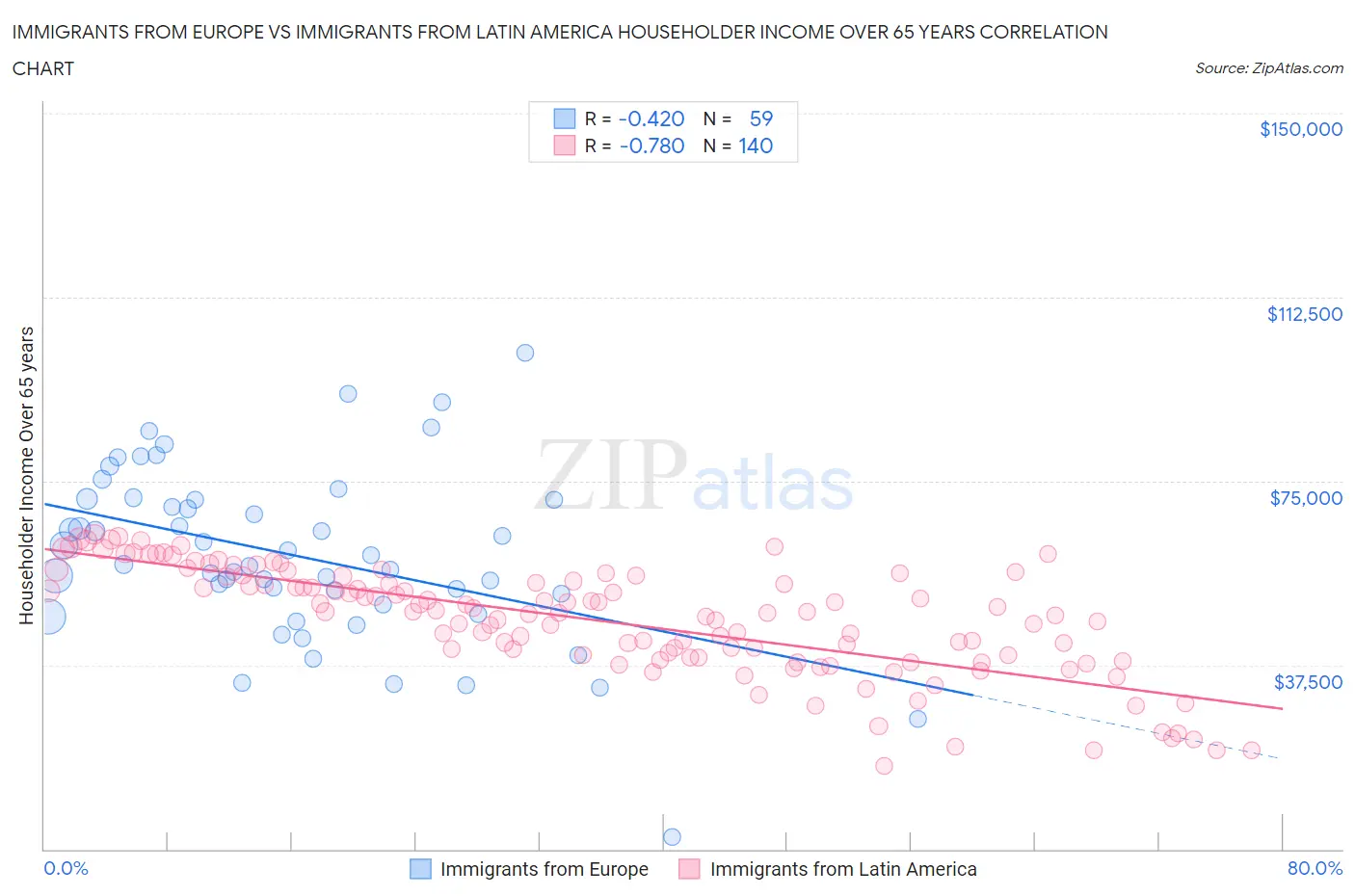 Immigrants from Europe vs Immigrants from Latin America Householder Income Over 65 years