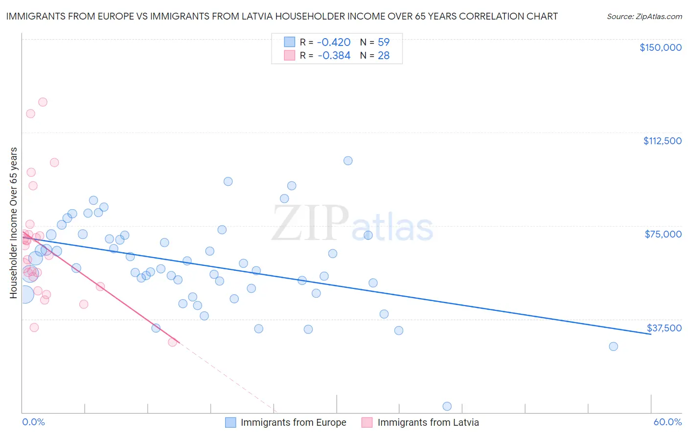 Immigrants from Europe vs Immigrants from Latvia Householder Income Over 65 years