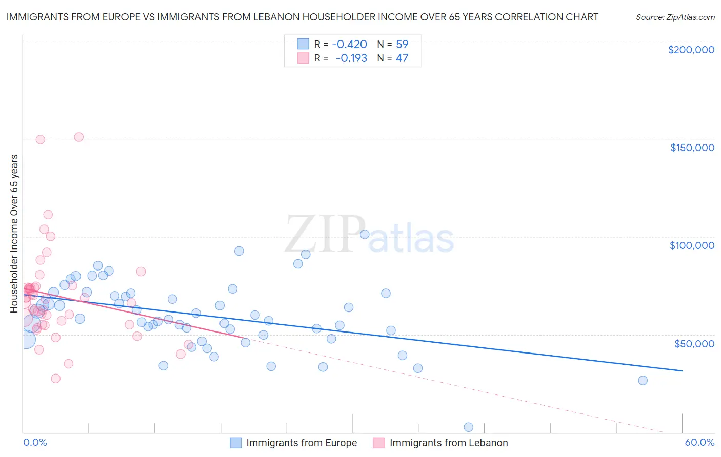 Immigrants from Europe vs Immigrants from Lebanon Householder Income Over 65 years