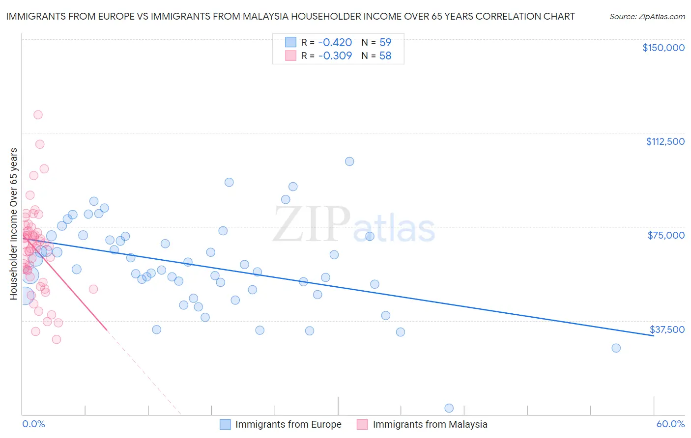 Immigrants from Europe vs Immigrants from Malaysia Householder Income Over 65 years