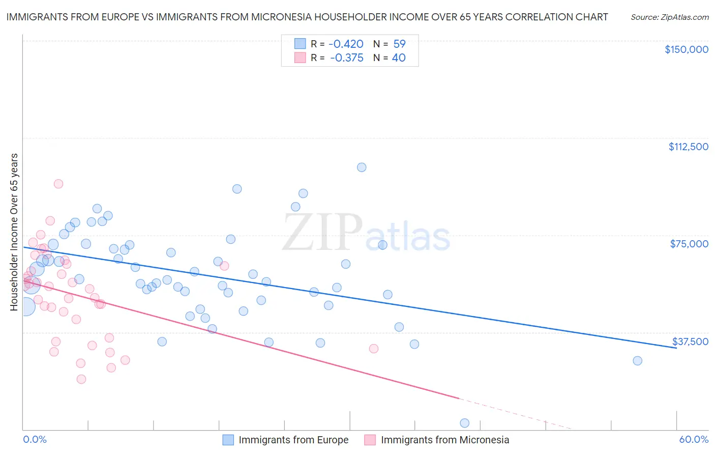 Immigrants from Europe vs Immigrants from Micronesia Householder Income Over 65 years