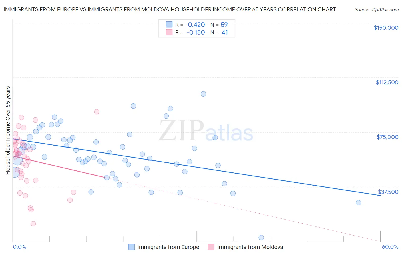 Immigrants from Europe vs Immigrants from Moldova Householder Income Over 65 years