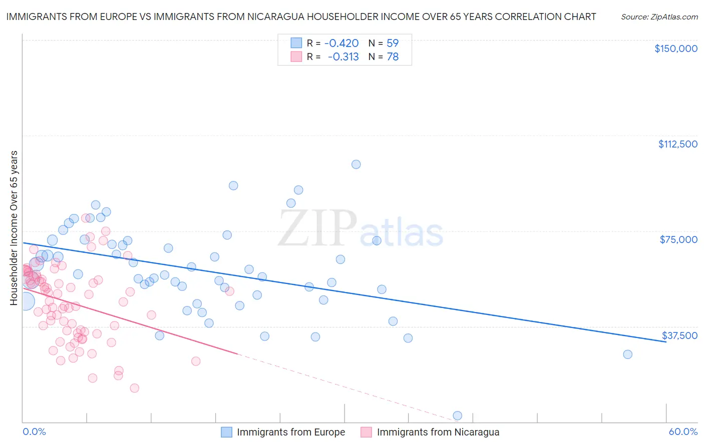 Immigrants from Europe vs Immigrants from Nicaragua Householder Income Over 65 years