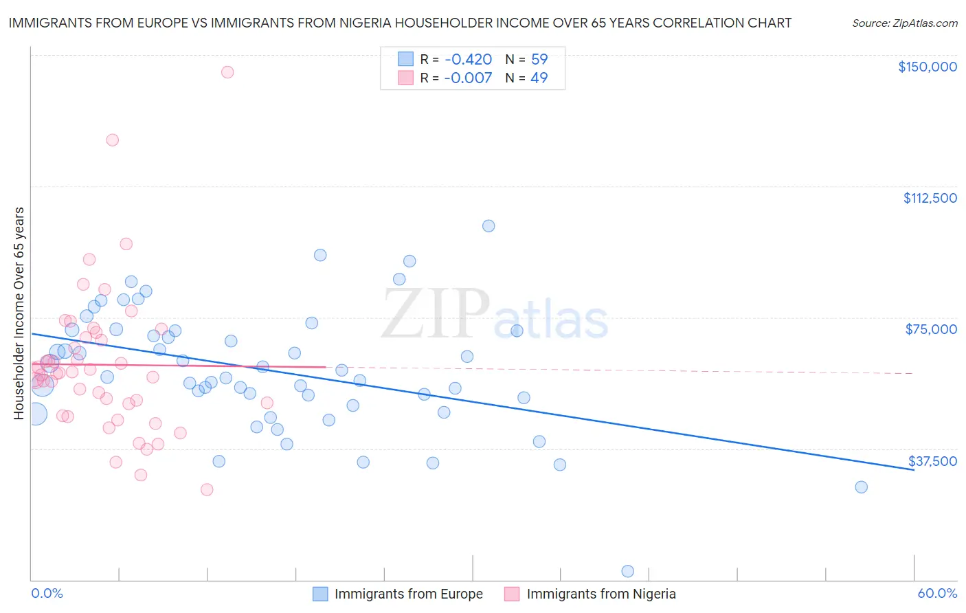 Immigrants from Europe vs Immigrants from Nigeria Householder Income Over 65 years