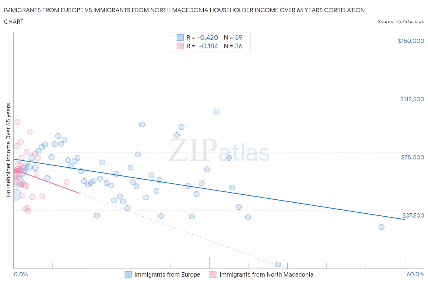 Immigrants from Europe vs Immigrants from North Macedonia Householder Income Over 65 years