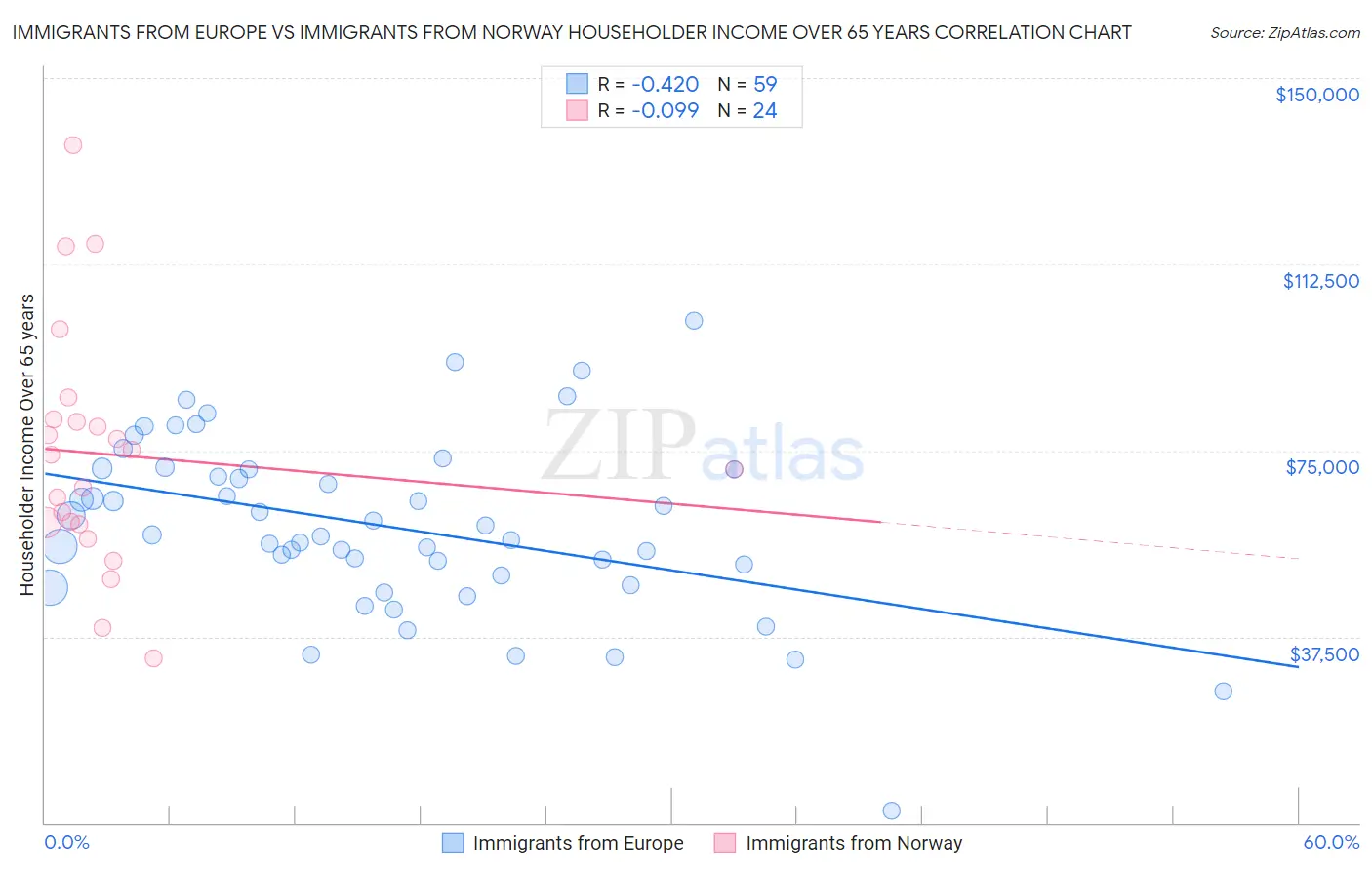 Immigrants from Europe vs Immigrants from Norway Householder Income Over 65 years