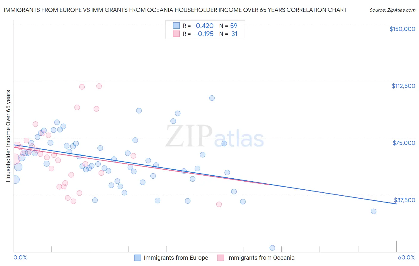 Immigrants from Europe vs Immigrants from Oceania Householder Income Over 65 years