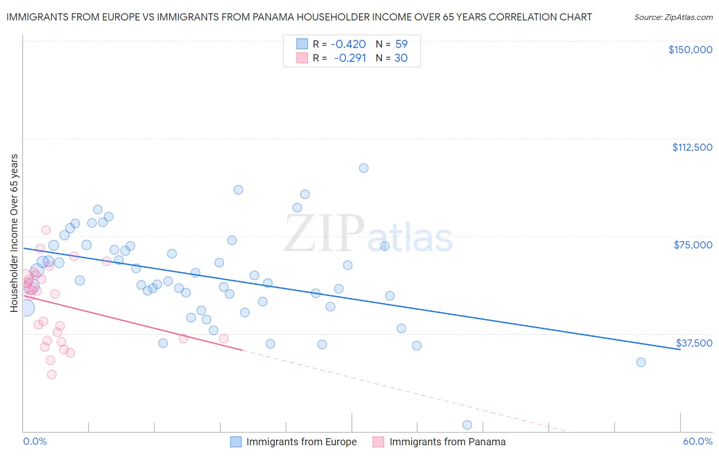 Immigrants from Europe vs Immigrants from Panama Householder Income Over 65 years