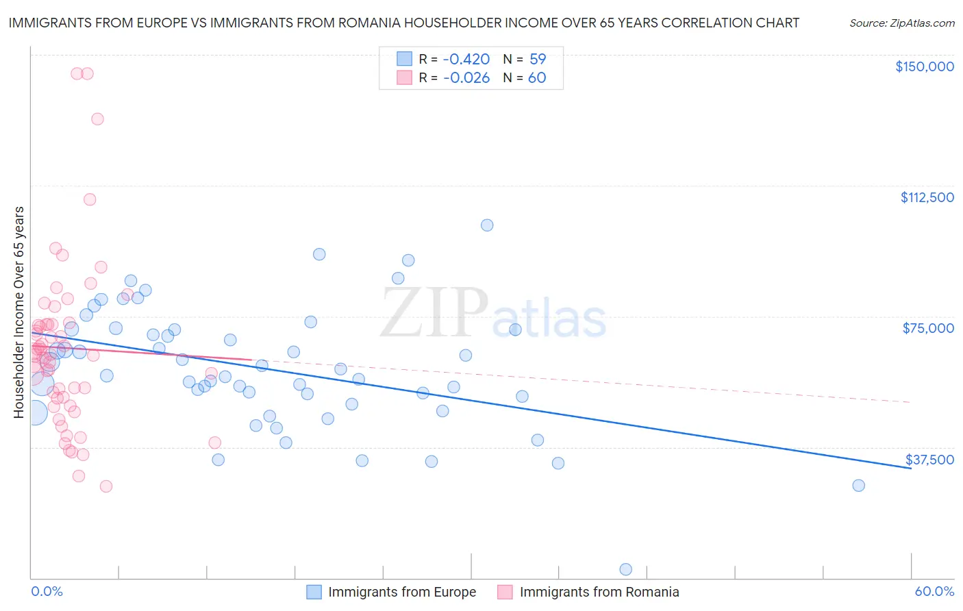 Immigrants from Europe vs Immigrants from Romania Householder Income Over 65 years