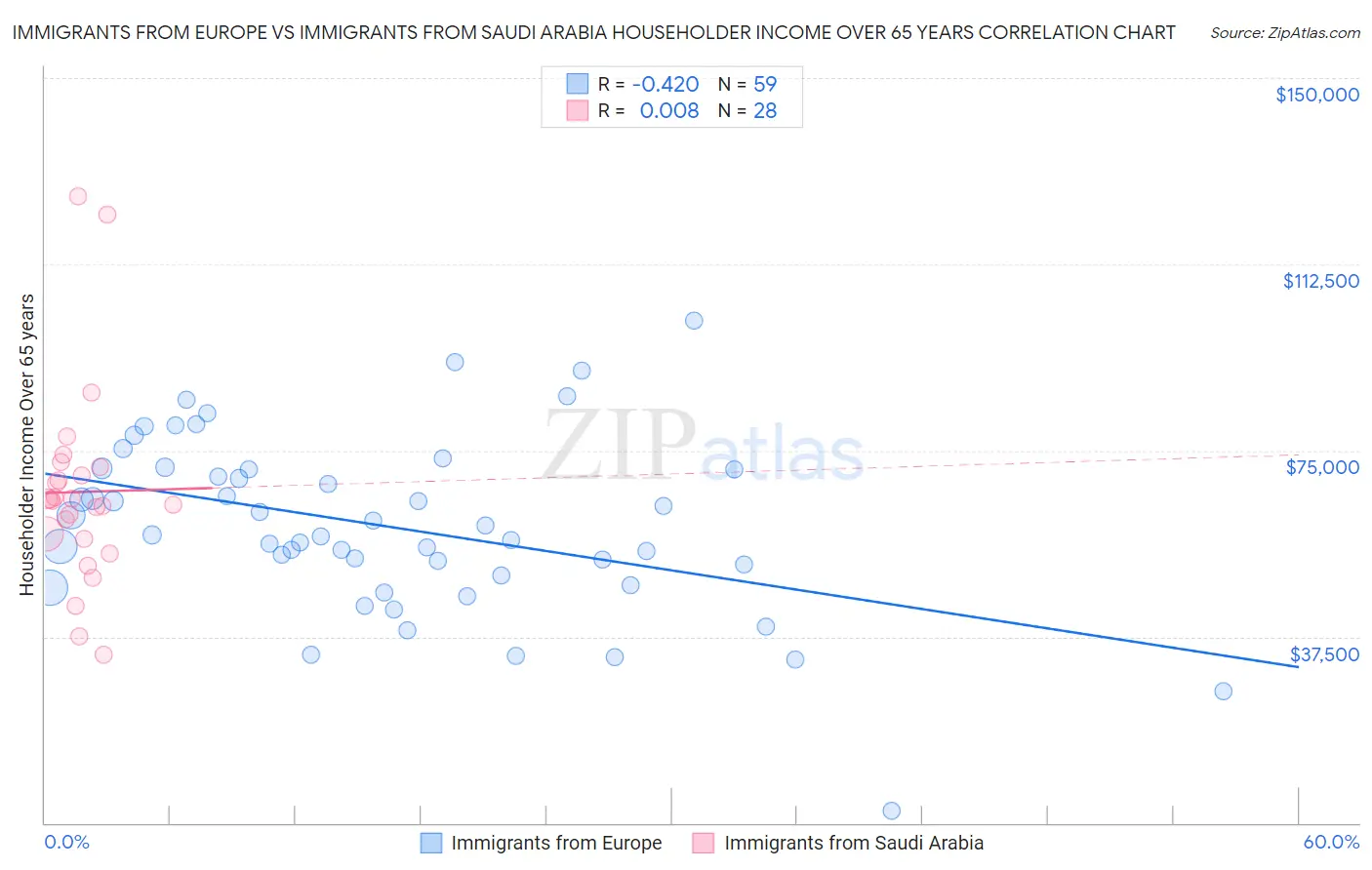 Immigrants from Europe vs Immigrants from Saudi Arabia Householder Income Over 65 years