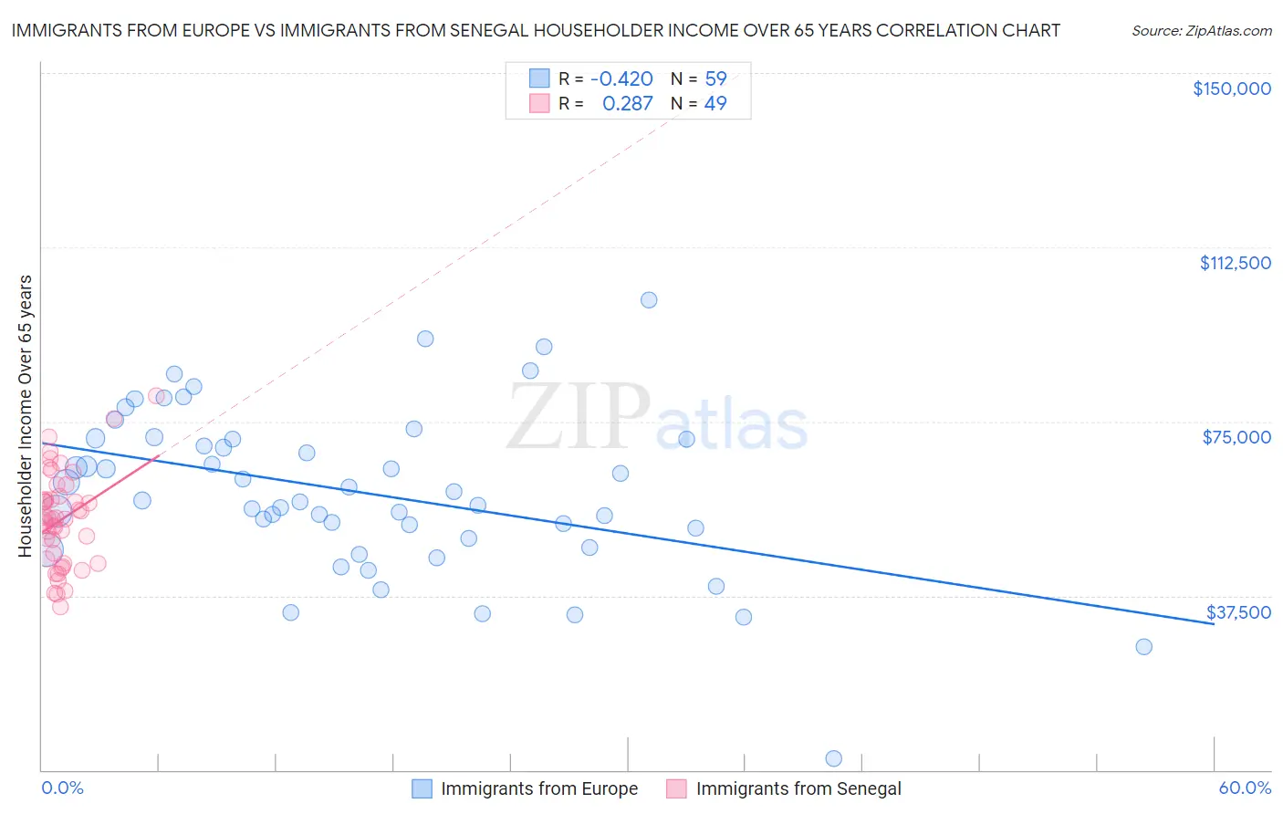 Immigrants from Europe vs Immigrants from Senegal Householder Income Over 65 years