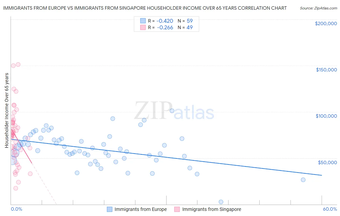 Immigrants from Europe vs Immigrants from Singapore Householder Income Over 65 years