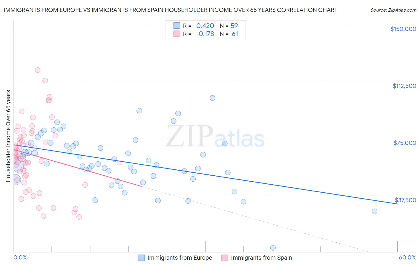 Immigrants from Europe vs Immigrants from Spain Householder Income Over 65 years