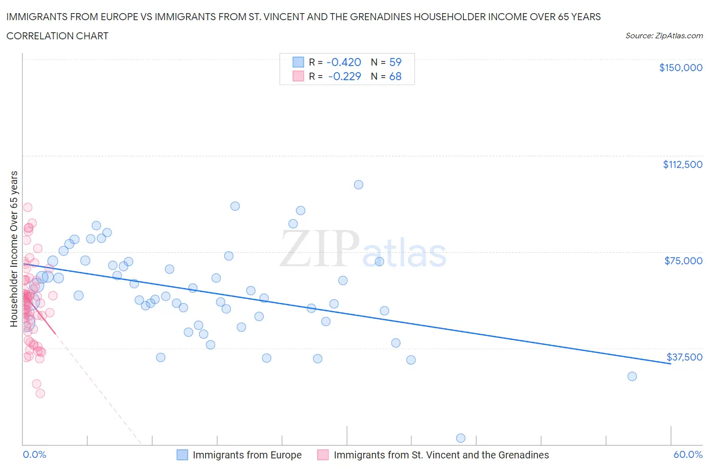 Immigrants from Europe vs Immigrants from St. Vincent and the Grenadines Householder Income Over 65 years