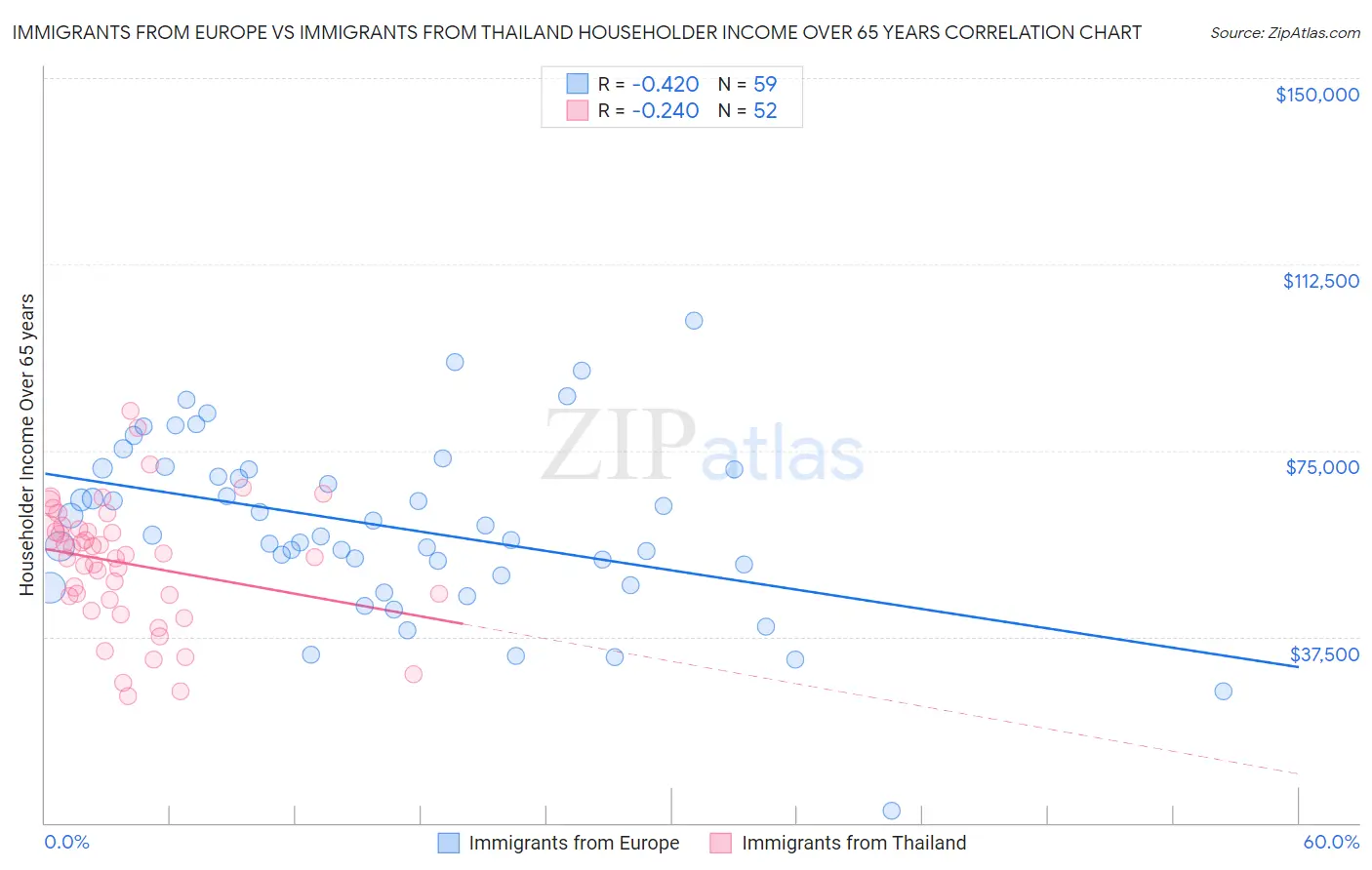 Immigrants from Europe vs Immigrants from Thailand Householder Income Over 65 years