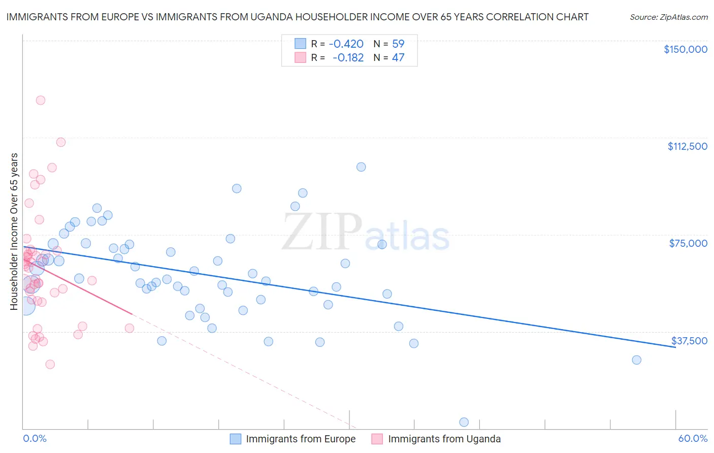 Immigrants from Europe vs Immigrants from Uganda Householder Income Over 65 years