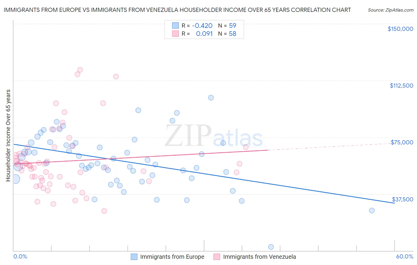 Immigrants from Europe vs Immigrants from Venezuela Householder Income Over 65 years