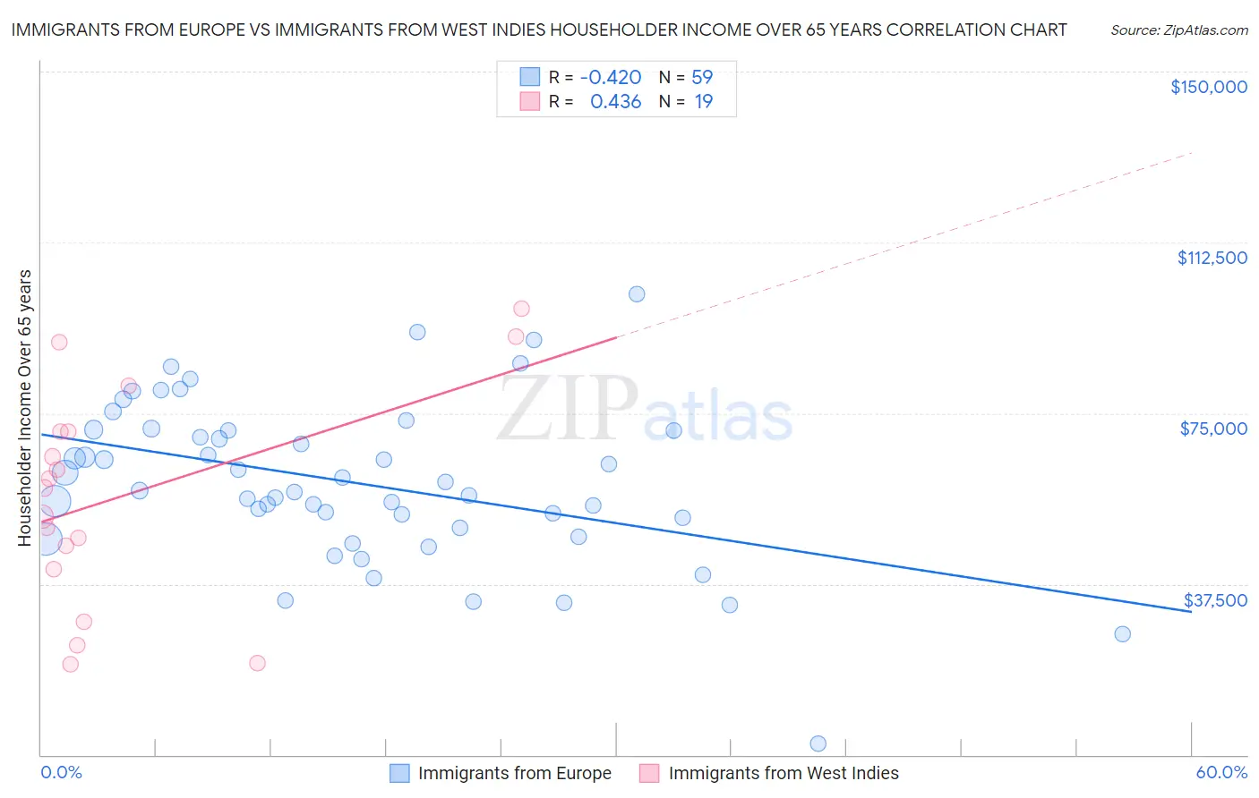 Immigrants from Europe vs Immigrants from West Indies Householder Income Over 65 years