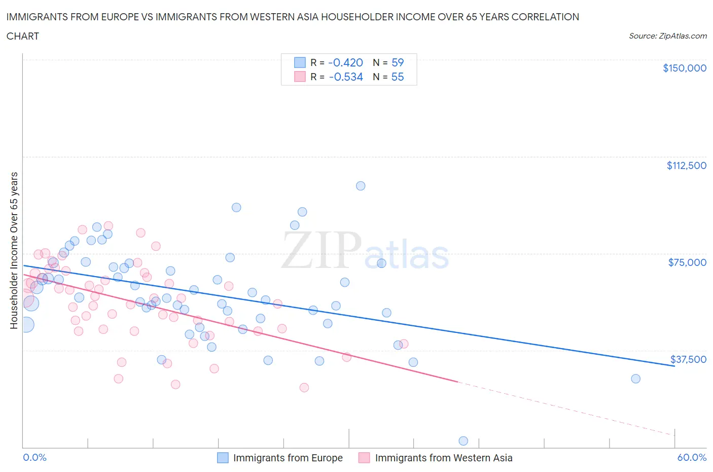 Immigrants from Europe vs Immigrants from Western Asia Householder Income Over 65 years