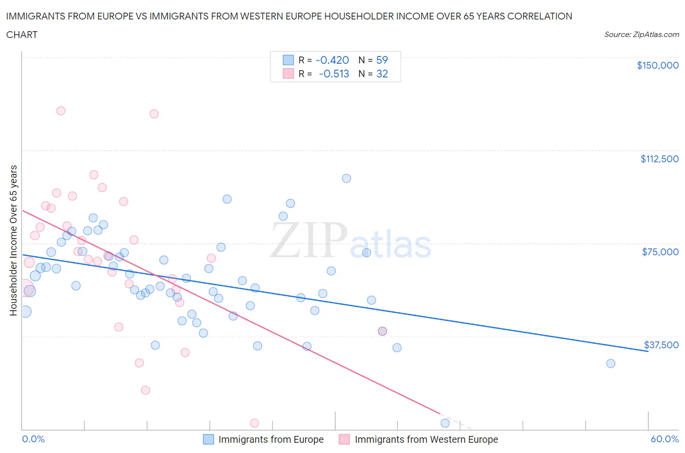 Immigrants from Europe vs Immigrants from Western Europe Householder Income Over 65 years