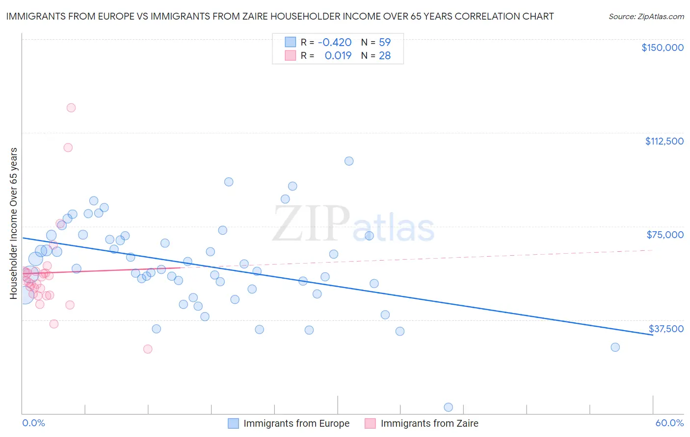 Immigrants from Europe vs Immigrants from Zaire Householder Income Over 65 years