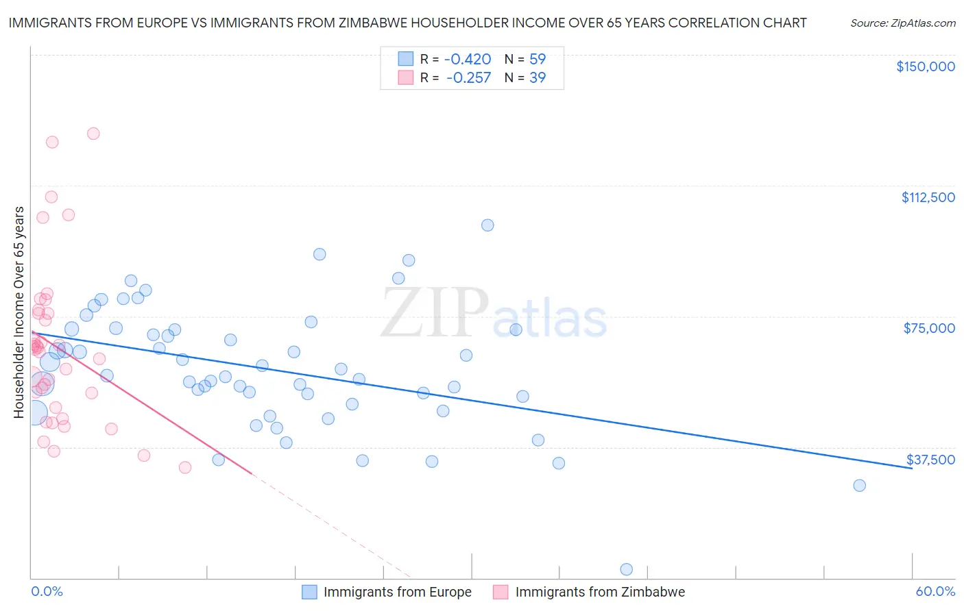 Immigrants from Europe vs Immigrants from Zimbabwe Householder Income Over 65 years