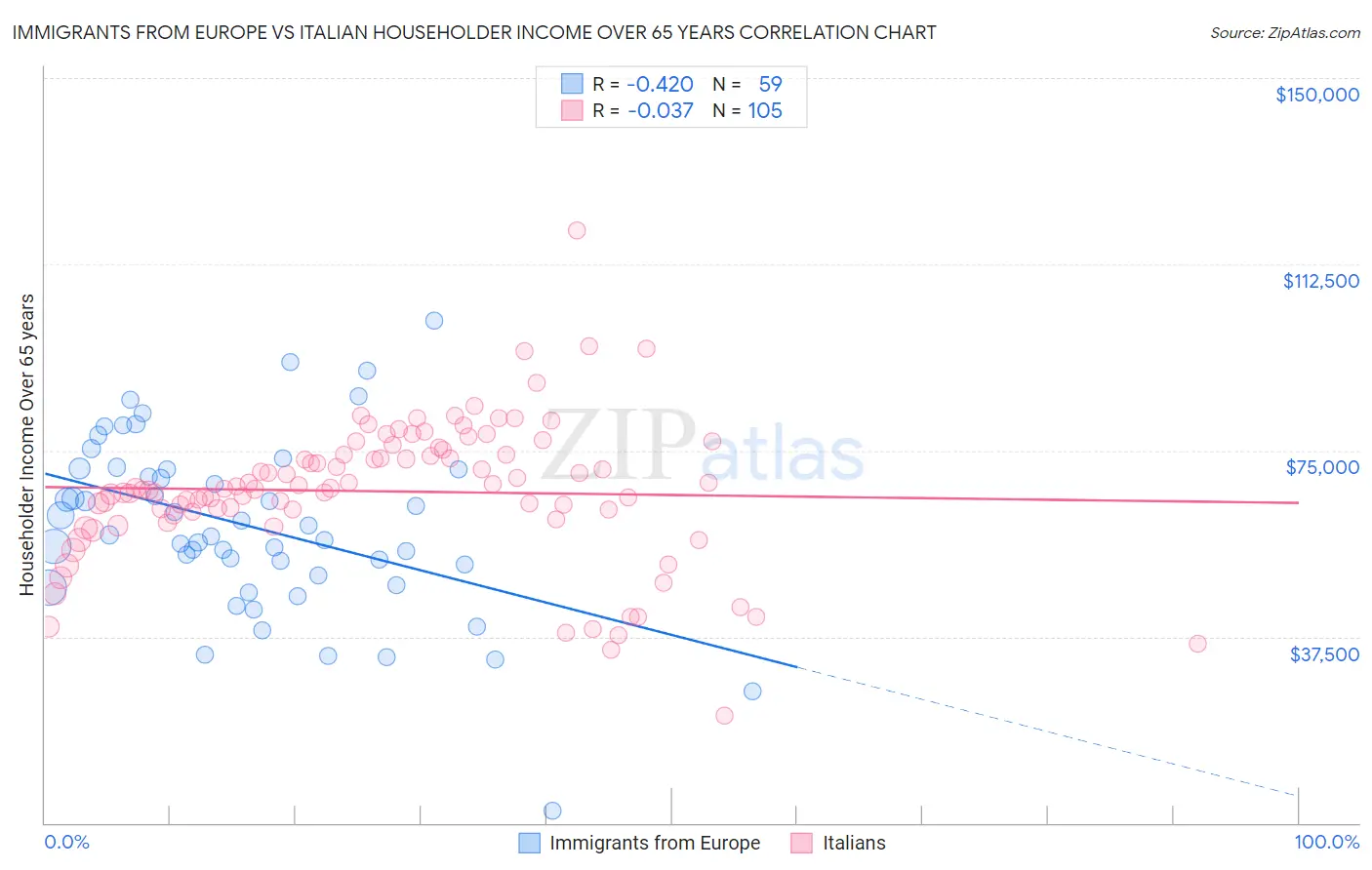 Immigrants from Europe vs Italian Householder Income Over 65 years