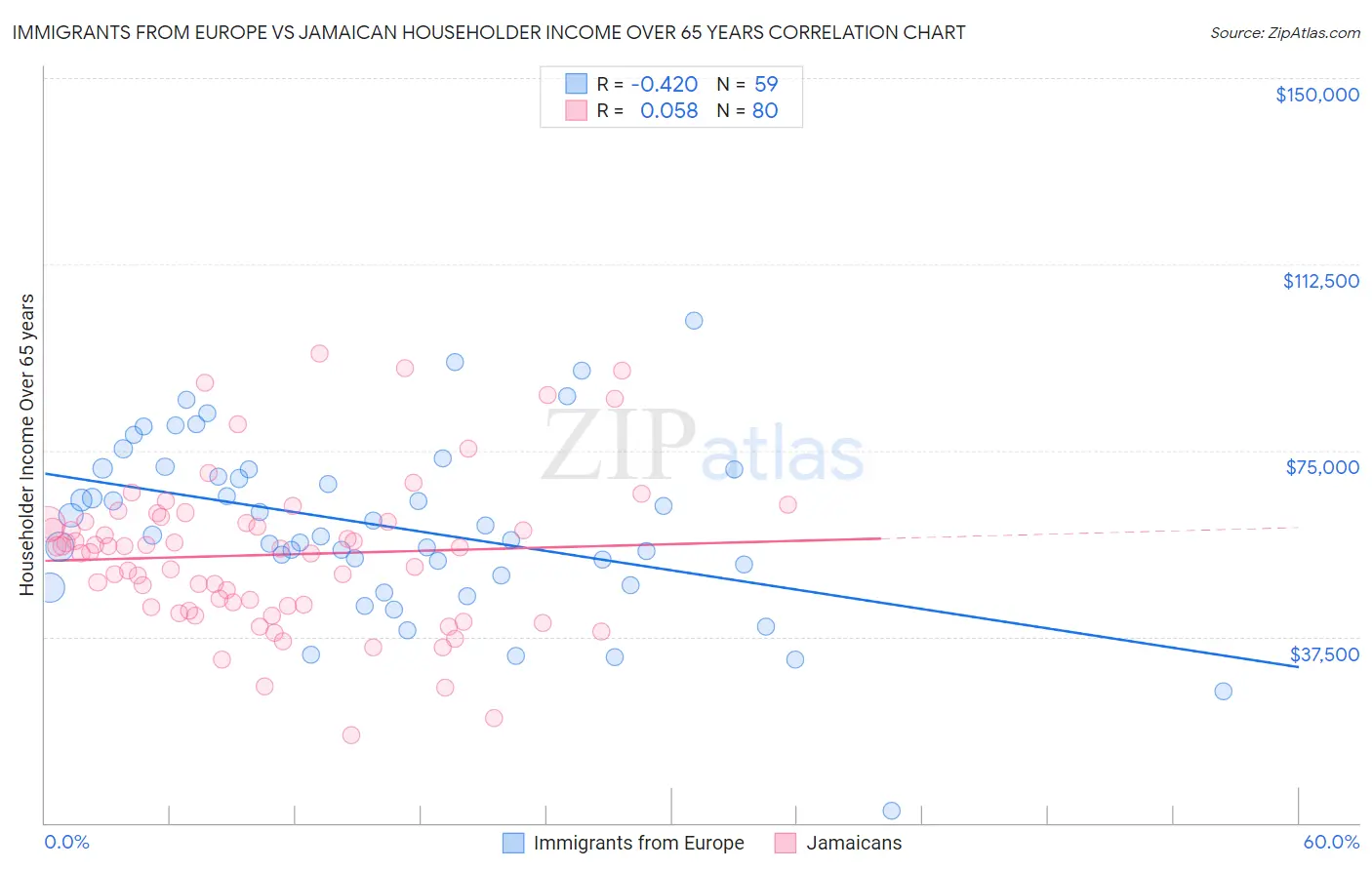 Immigrants from Europe vs Jamaican Householder Income Over 65 years