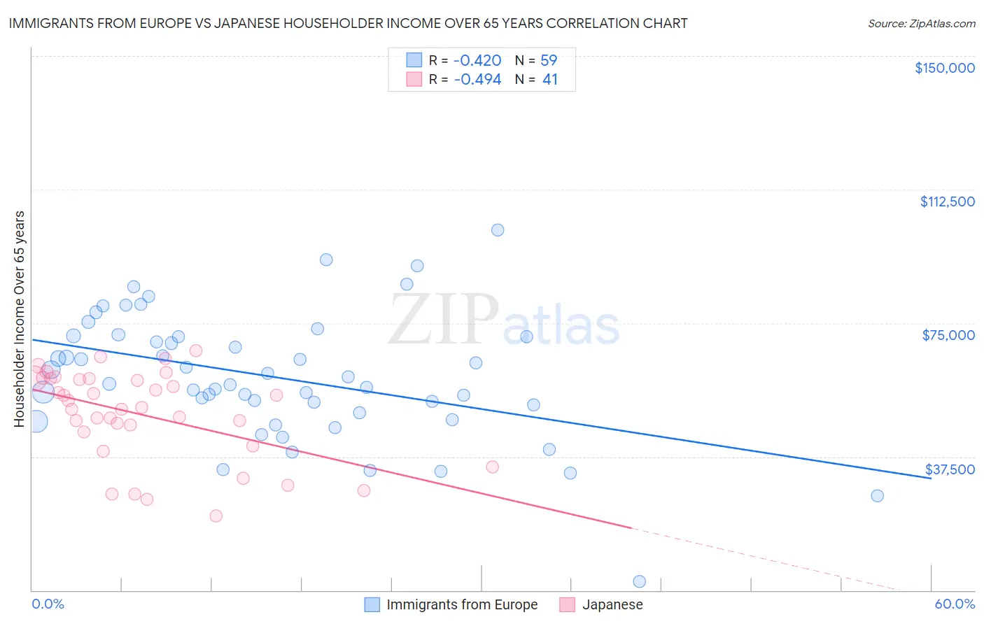 Immigrants from Europe vs Japanese Householder Income Over 65 years