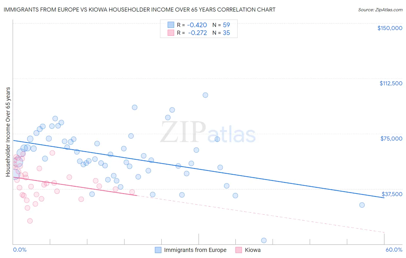 Immigrants from Europe vs Kiowa Householder Income Over 65 years